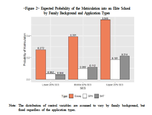 Predicted SSS by Education (Add Health)